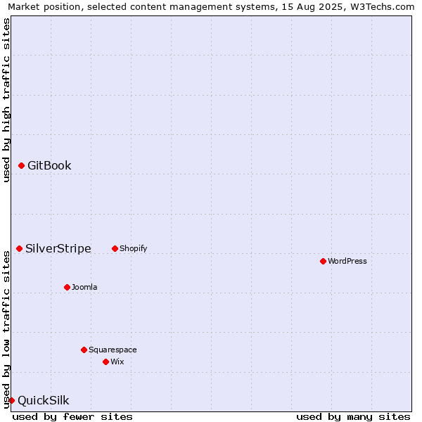 Market position of GitBook vs. SilverStripe vs. QuickSilk