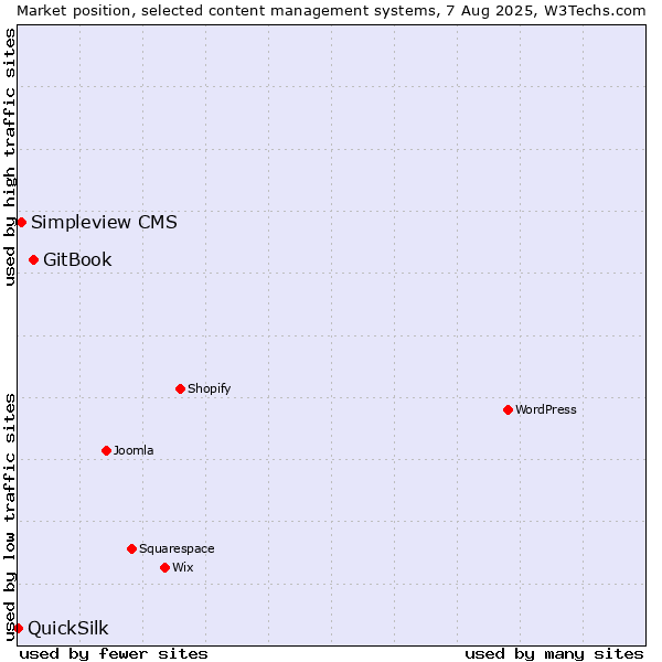 Market position of GitBook vs. Simpleview CMS vs. QuickSilk