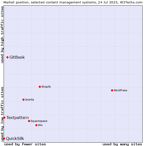 Market position of GitBook vs. Textpattern vs. QuickSilk