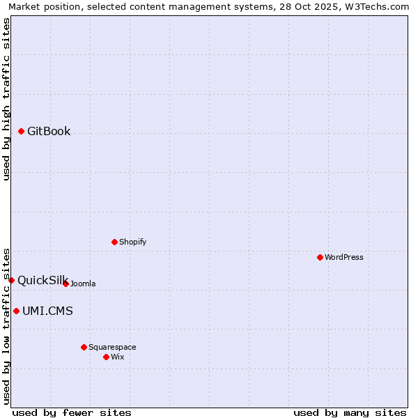 Market position of GitBook vs. UMI.CMS vs. QuickSilk
