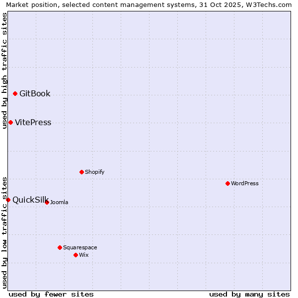 Market position of GitBook vs. VitePress vs. QuickSilk