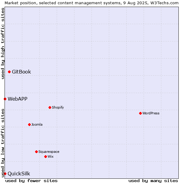 Market position of GitBook vs. QuickSilk vs. WebAPP