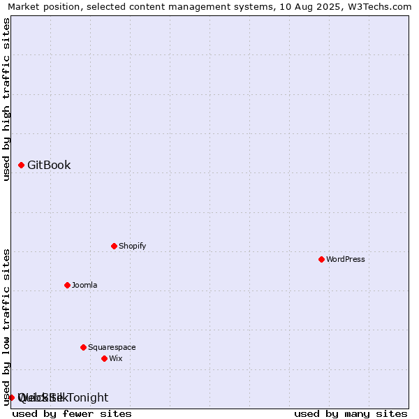 Market position of GitBook vs. QuickSilk vs. WebSite Tonight