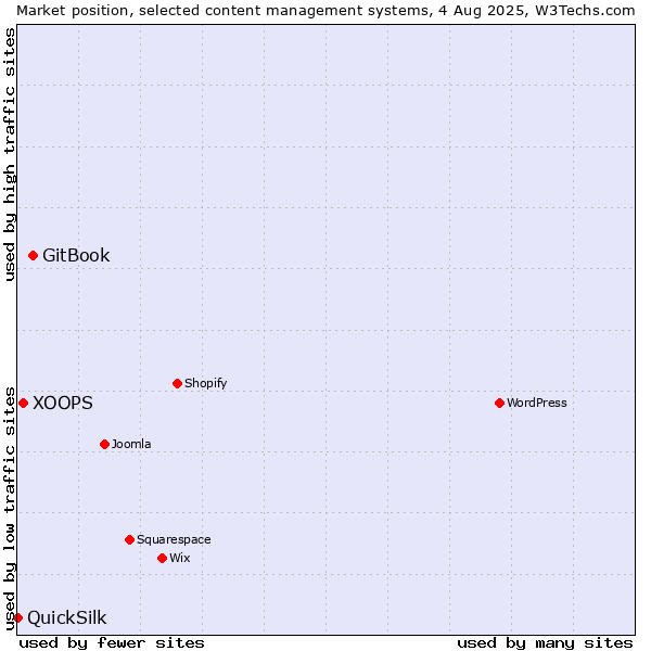 Market position of GitBook vs. XOOPS vs. QuickSilk