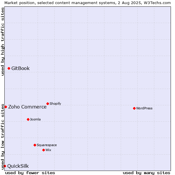 Market position of GitBook vs. Zoho Commerce vs. QuickSilk