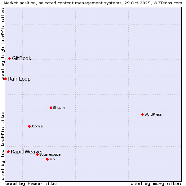 Market position of GitBook vs. RapidWeaver vs. RainLoop