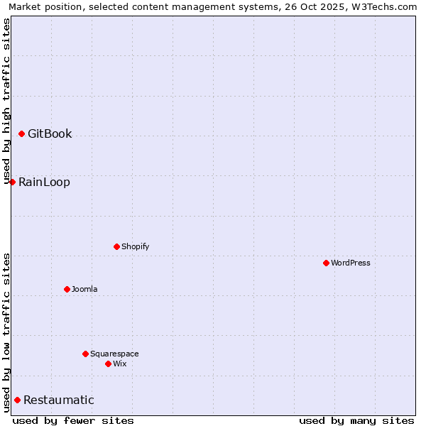 Market position of GitBook vs. Restaumatic vs. RainLoop