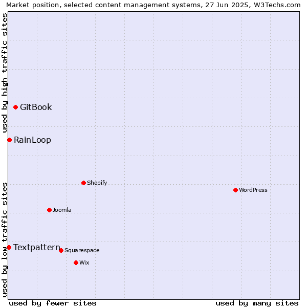 Market position of GitBook vs. RainLoop vs. Textpattern