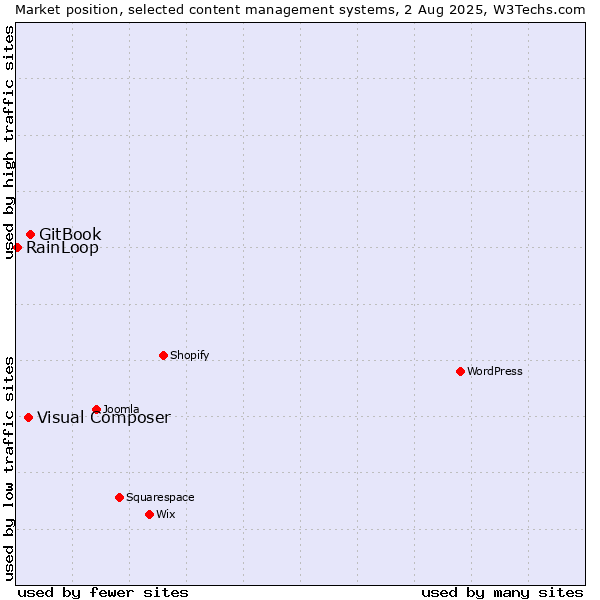 Market position of GitBook vs. Visual Composer vs. RainLoop