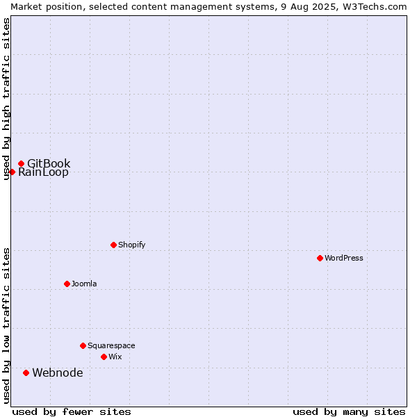 Market position of Webnode vs. GitBook vs. RainLoop