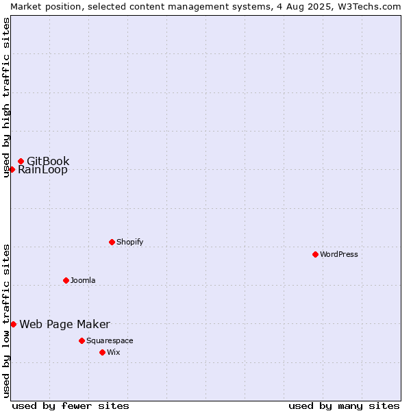 Market position of GitBook vs. Web Page Maker vs. RainLoop