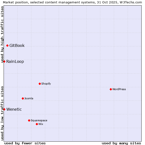 Market position of GitBook vs. RainLoop vs. Wenetic