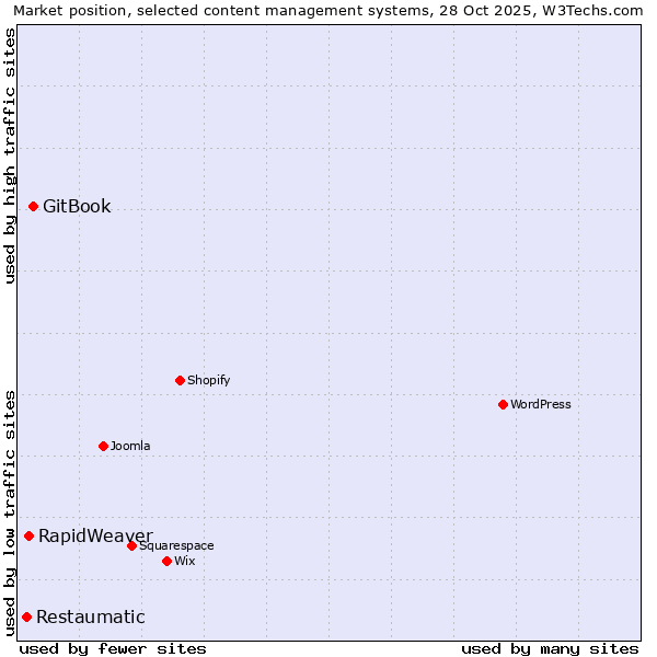 Market position of GitBook vs. RapidWeaver vs. Restaumatic