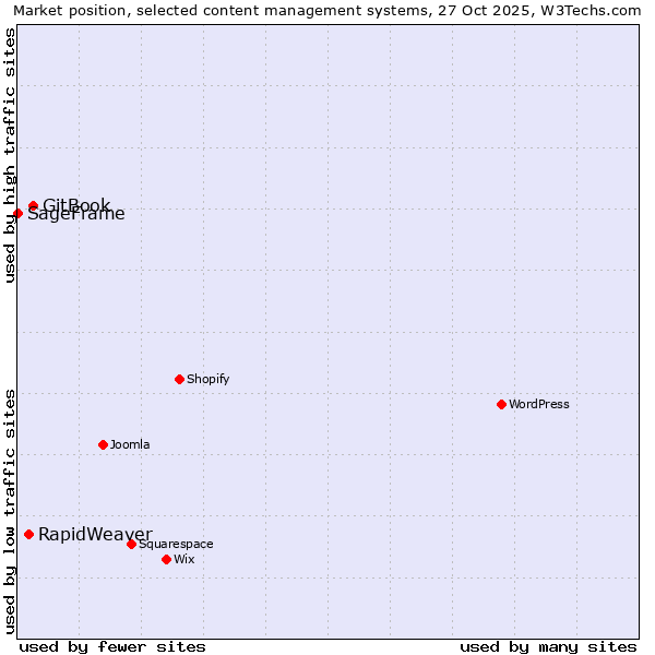 Market position of GitBook vs. RapidWeaver vs. SageFrame