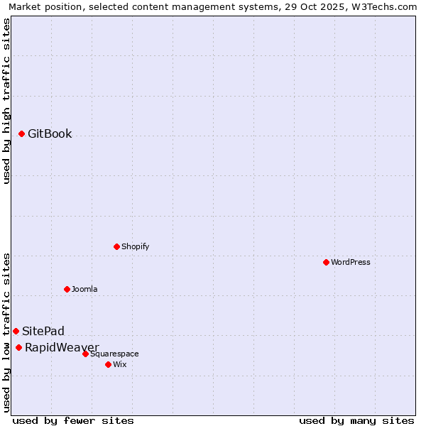 Market position of GitBook vs. RapidWeaver vs. SitePad