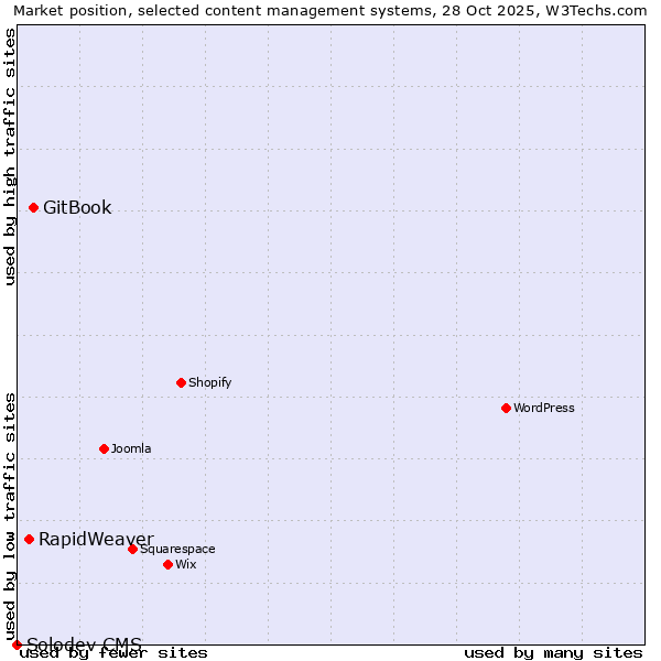 Market position of GitBook vs. RapidWeaver vs. Solodev CMS