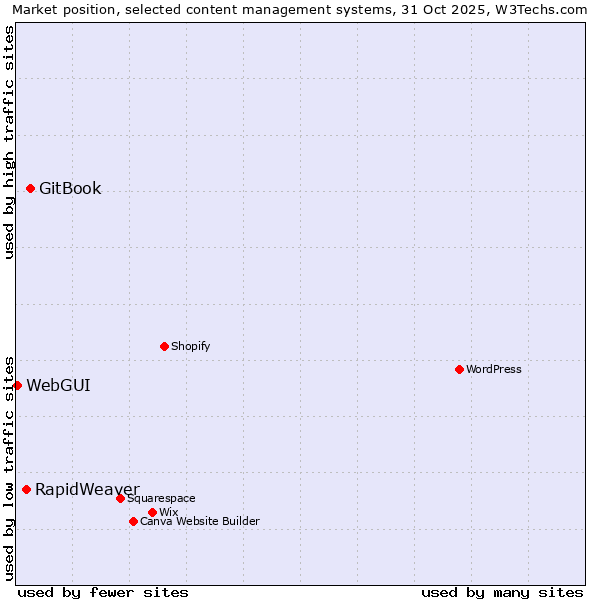 Market position of GitBook vs. RapidWeaver vs. WebGUI