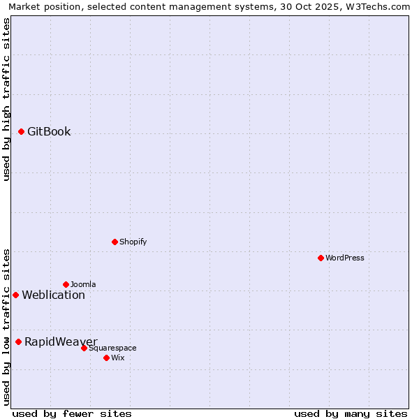Market position of GitBook vs. RapidWeaver vs. Weblication