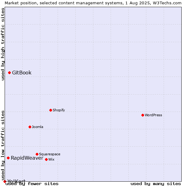 Market position of GitBook vs. RapidWeaver vs. Yo!Kart