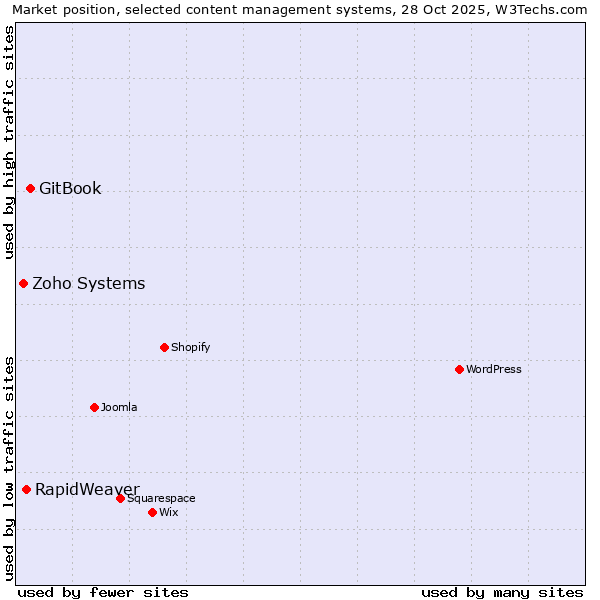 Market position of GitBook vs. RapidWeaver vs. Zoho Systems