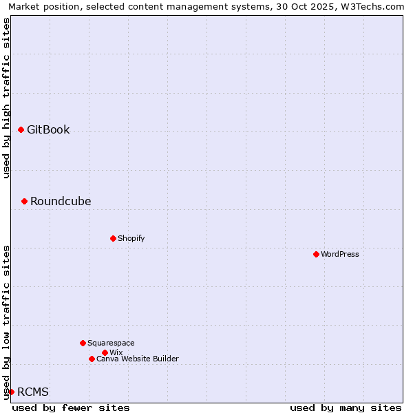 Market position of Roundcube vs. GitBook vs. RCMS