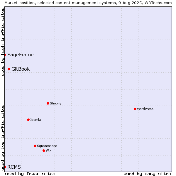 Market position of GitBook vs. RCMS vs. SageFrame