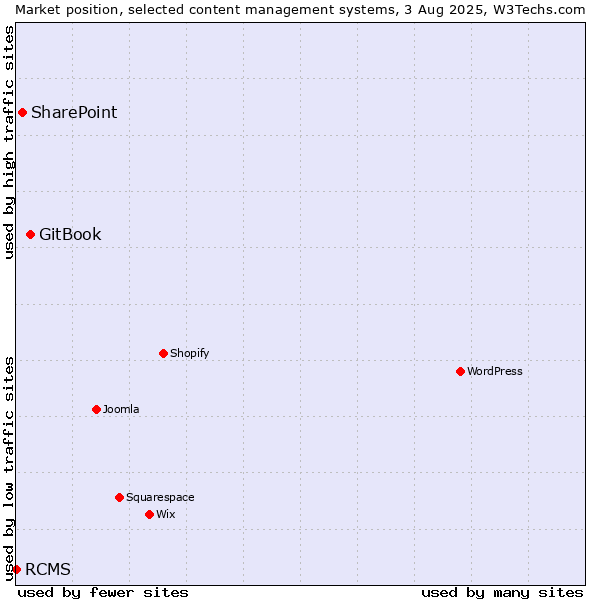 Market position of GitBook vs. SharePoint vs. RCMS