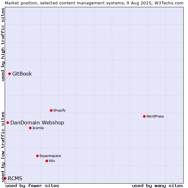 Market position of GitBook vs. DanDomain Webshop vs. RCMS