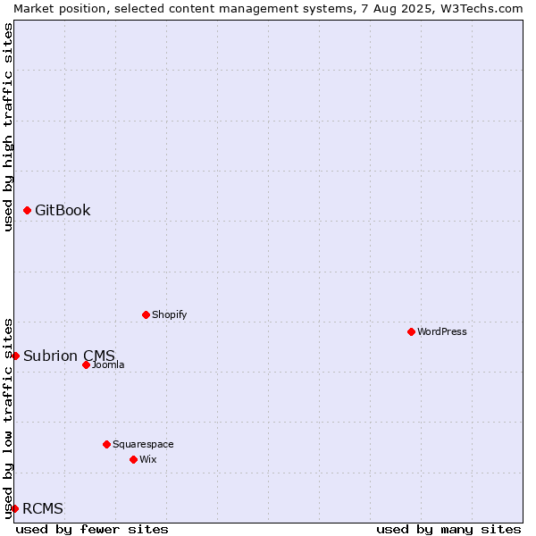 Market position of GitBook vs. Subrion CMS vs. RCMS