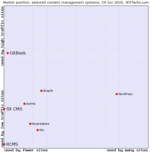 Market position of GitBook vs. RCMS vs. SX CMS