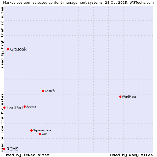 Market position of GitBook vs. RCMS vs. TextPad