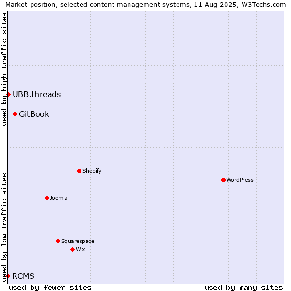 Market position of GitBook vs. UBB.threads vs. RCMS
