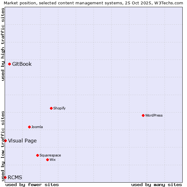 Market position of GitBook vs. Visual Page vs. RCMS