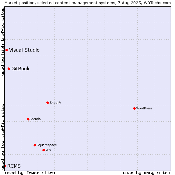 Market position of GitBook vs. Visual Studio vs. RCMS