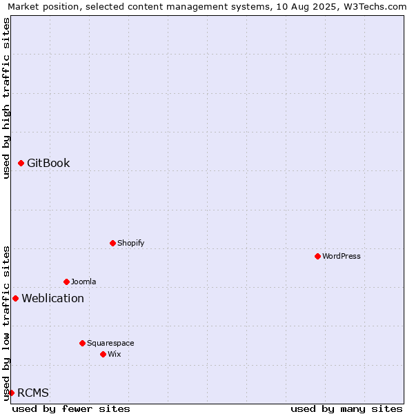 Market position of GitBook vs. Weblication vs. RCMS