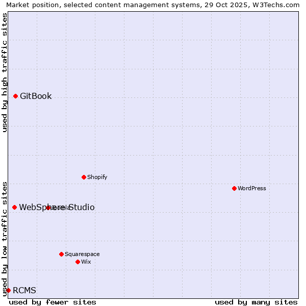 Market position of GitBook vs. WebSphere Studio vs. RCMS