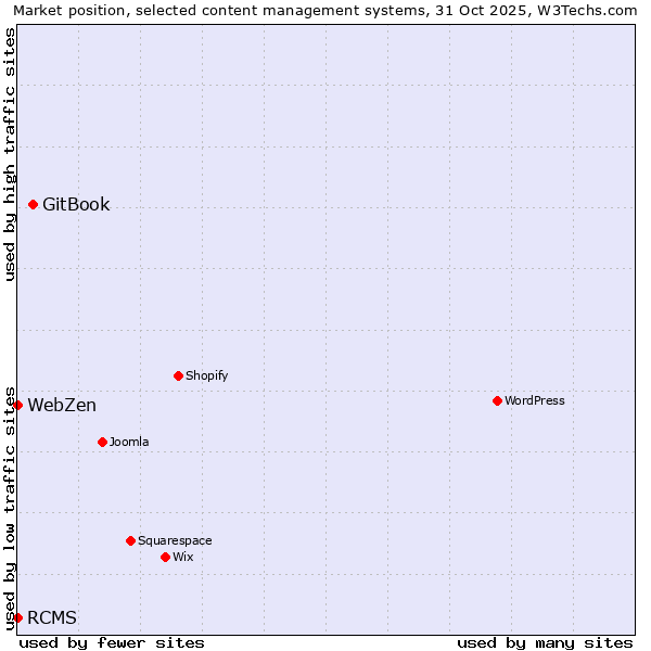 Market position of GitBook vs. RCMS vs. WebZen