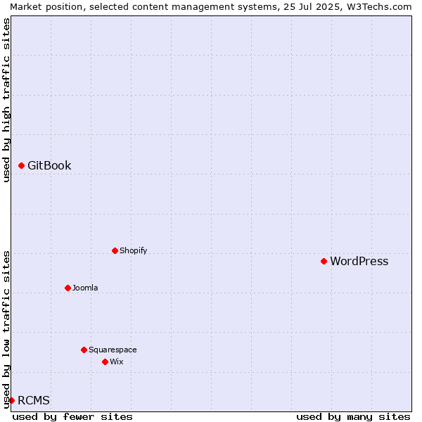 Market position of WordPress vs. GitBook vs. RCMS