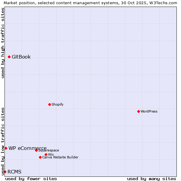 Market position of GitBook vs. WP eCommerce vs. RCMS