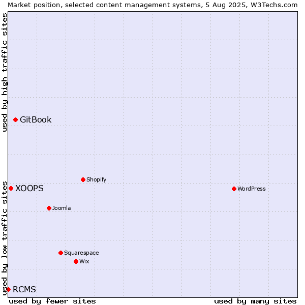 Market position of GitBook vs. XOOPS vs. RCMS