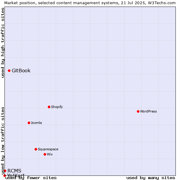 Market position of GitBook vs. RCMS vs. Yo!Kart