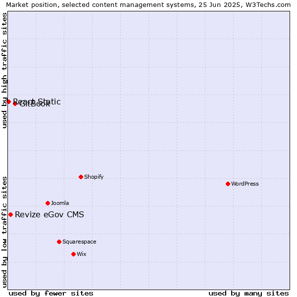 Market position of GitBook vs. Revize eGov CMS vs. React Static