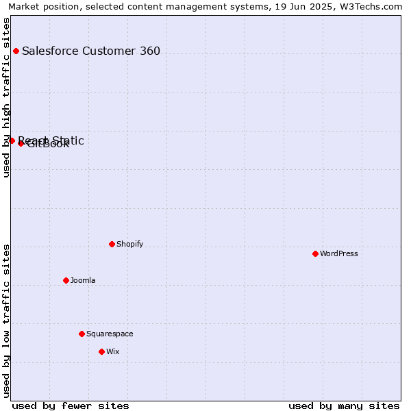 Market position of GitBook vs. Salesforce Customer 360 vs. React Static