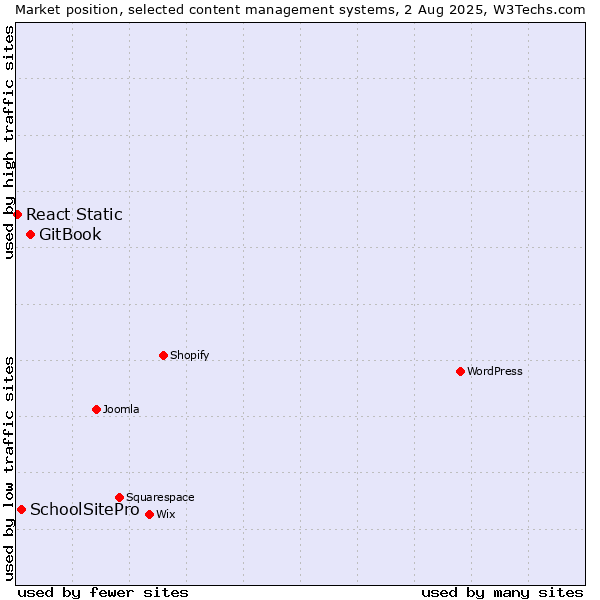 Market position of GitBook vs. SchoolSitePro vs. React Static