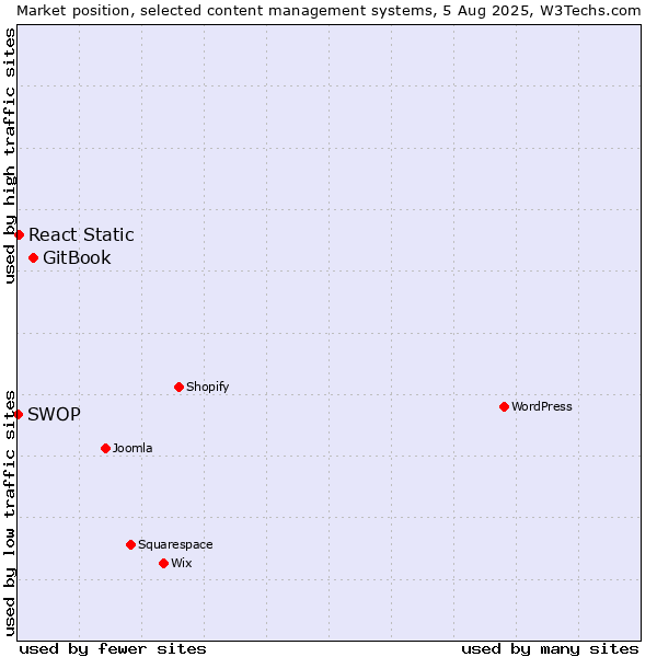 Market position of GitBook vs. React Static vs. SWOP