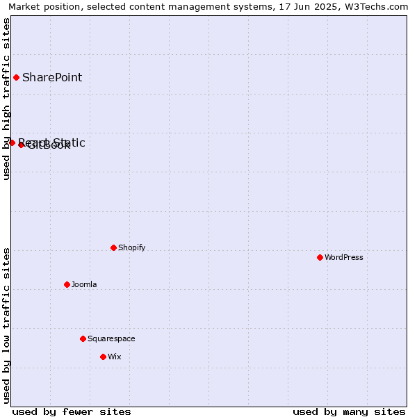 Market position of GitBook vs. SharePoint vs. React Static