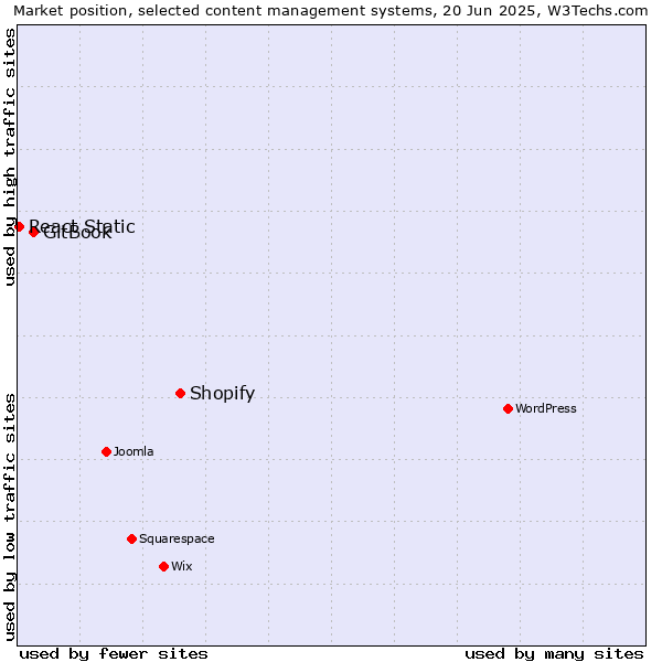 Market position of Shopify vs. GitBook vs. React Static