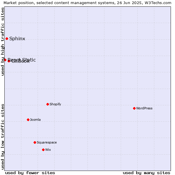Market position of GitBook vs. Sphinx vs. React Static