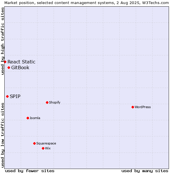 Market position of GitBook vs. SPIP vs. React Static