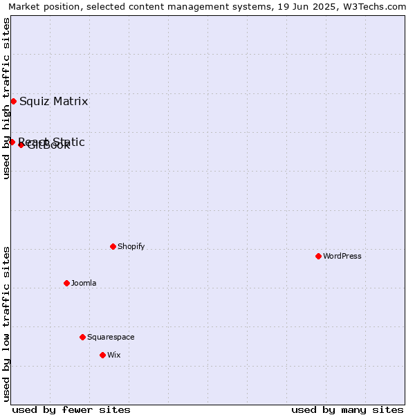 Market position of GitBook vs. Squiz Matrix vs. React Static